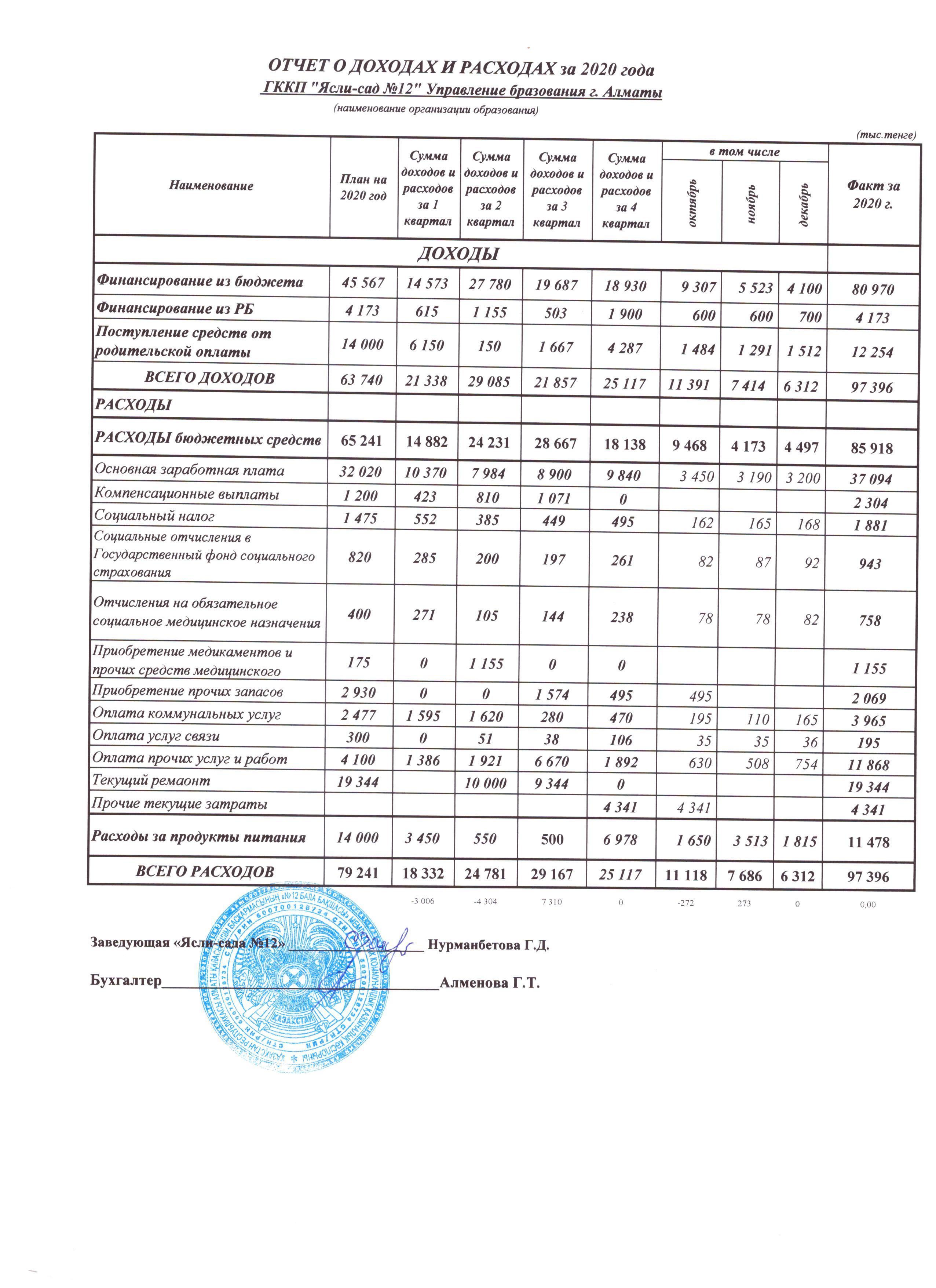 Кіріс-шығыс есебі, 2021 жыл